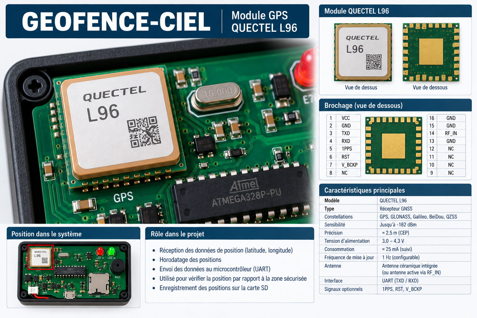 Module GPS Quectel L96 du GEOFENCE-CIEL